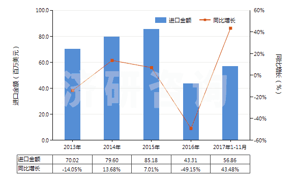 2013-2017年11月中國(guó)銅的氧化物及氫氧化物(HS28255000)進(jìn)口總額及增速統(tǒng)計(jì)